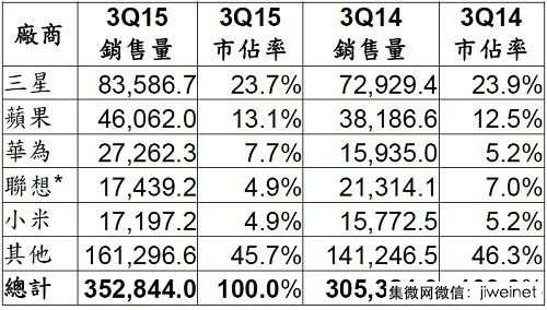 第三季全球智能手機銷售排行榜