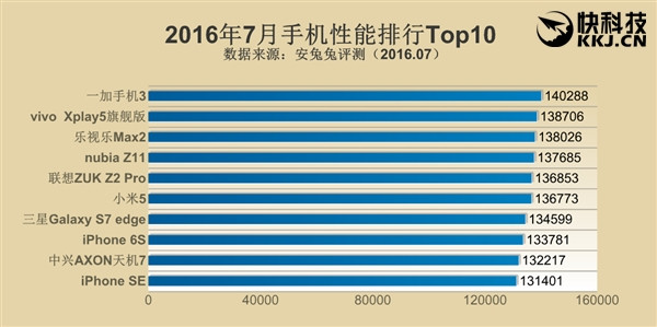 安兔兔7月手機性能榜