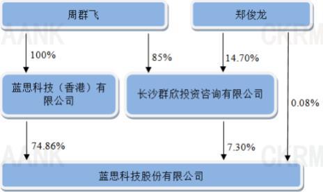 藍思科技腰斬女首富身家蒸發470億 業績現大幅上漲