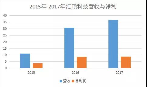 匯頂科技