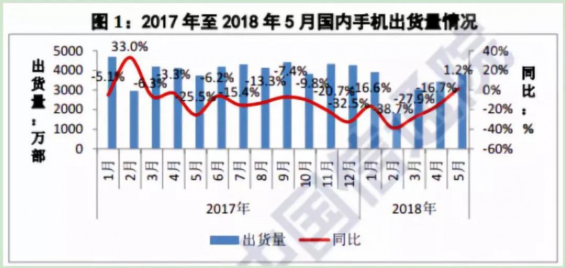 ODM喜迎旺季出貨量提升:龍旗/與德/華勤/聞泰加大采購量