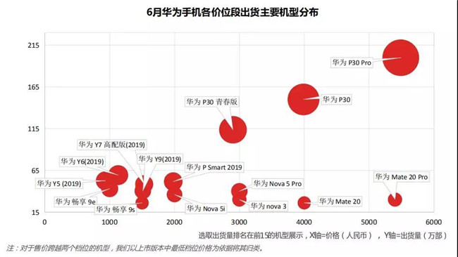 華為手機全球市場表現(xiàn)(2019年6月)
