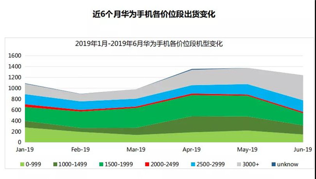 華為手機全球市場表現(xiàn)(2019年6月)