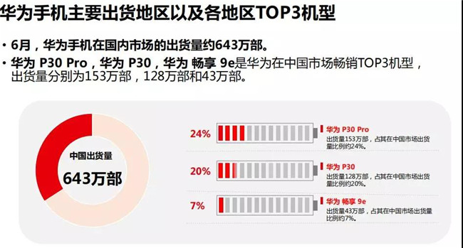 華為手機全球市場表現(xiàn)(2019年6月)