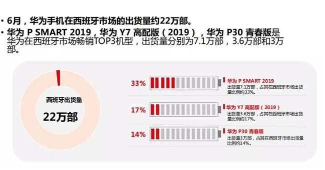華為手機全球市場表現(xiàn)(2019年6月)