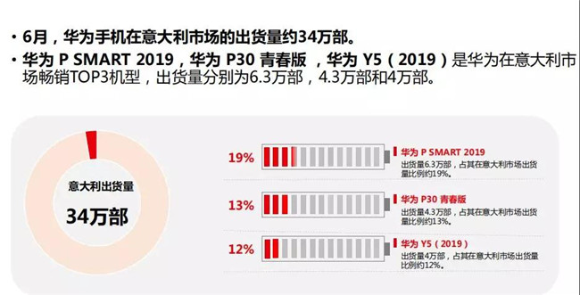 華為手機全球市場表現(xiàn)(2019年6月)