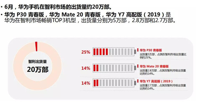 華為手機全球市場表現(xiàn)(2019年6月)