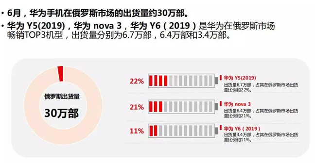 華為手機全球市場表現(xiàn)(2019年6月)