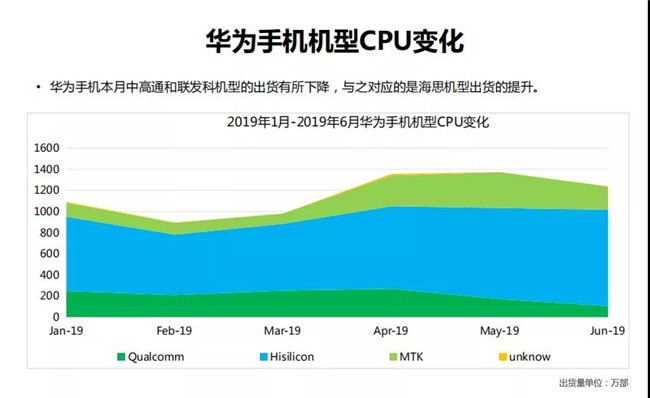 華為手機全球市場表現(xiàn)(2019年6月)
