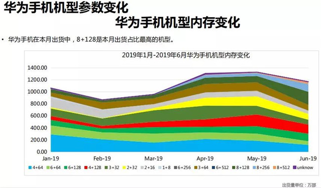 華為手機全球市場表現(xiàn)(2019年6月)