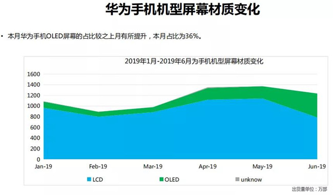 華為手機全球市場表現(xiàn)(2019年6月)