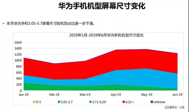 華為手機全球市場表現(xiàn)(2019年6月)
