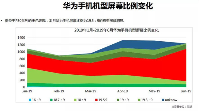 華為手機全球市場表現(xiàn)(2019年6月)