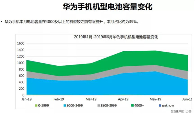 華為手機全球市場表現(xiàn)(2019年6月)