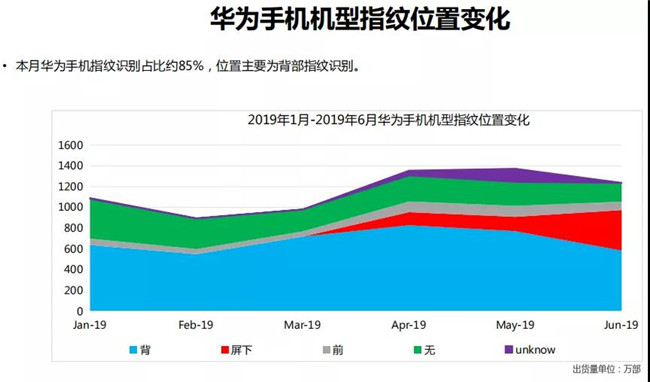 華為手機全球市場表現(xiàn)(2019年6月)