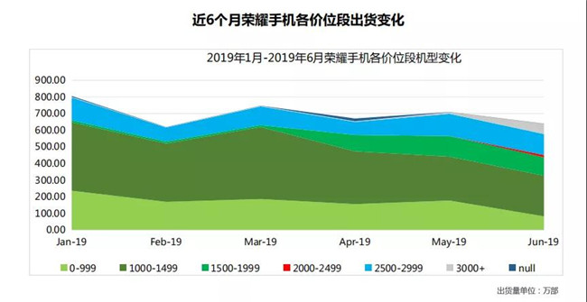 榮耀手機全球市場表現(2019年6月)