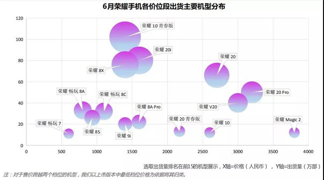 榮耀手機全球市場表現(2019年6月)