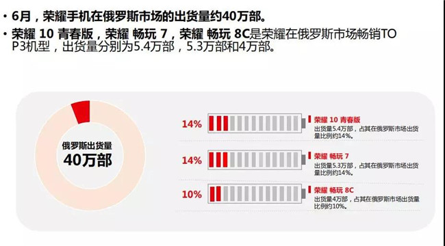 榮耀手機全球市場表現(2019年6月)