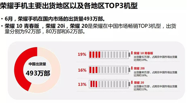 榮耀手機全球市場表現(2019年6月)