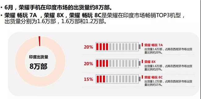 榮耀手機全球市場表現(2019年6月)