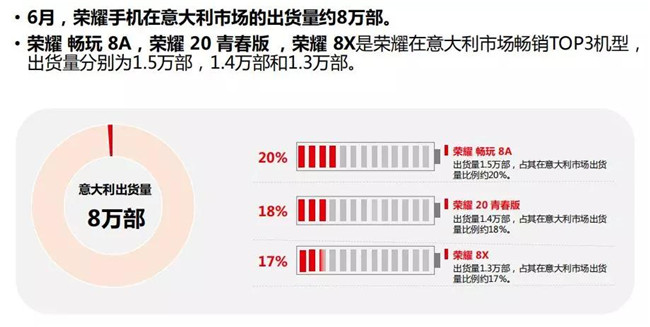 榮耀手機全球市場表現(2019年6月)