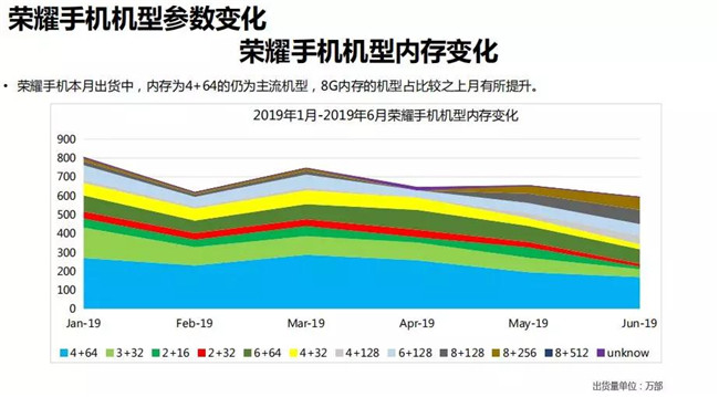 榮耀手機全球市場表現(2019年6月)