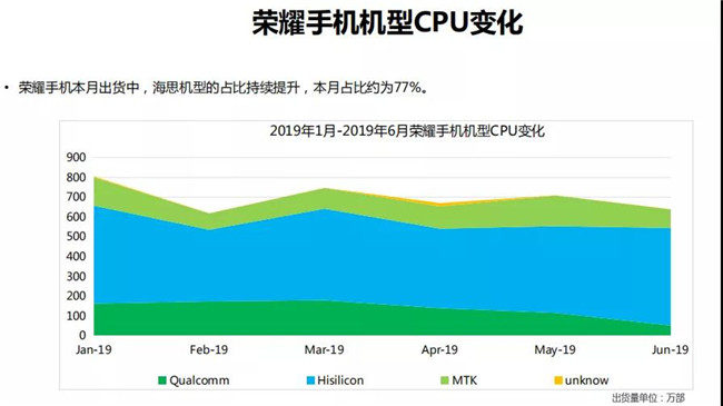 榮耀手機全球市場表現(2019年6月)