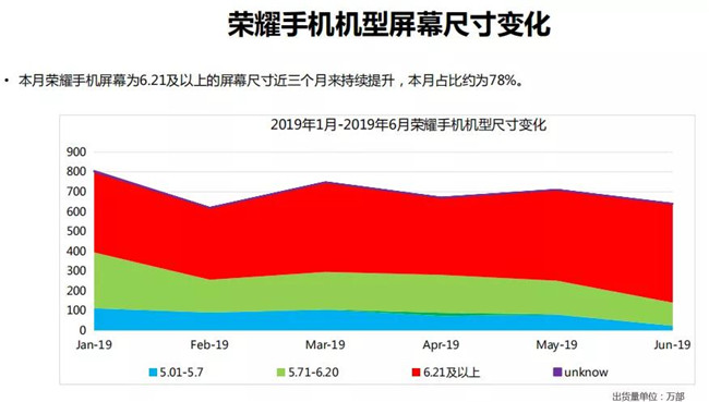 榮耀手機全球市場表現(2019年6月)