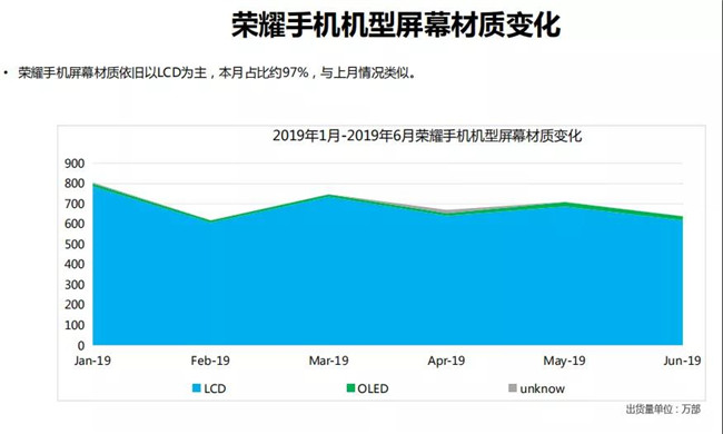 榮耀手機全球市場表現(2019年6月)