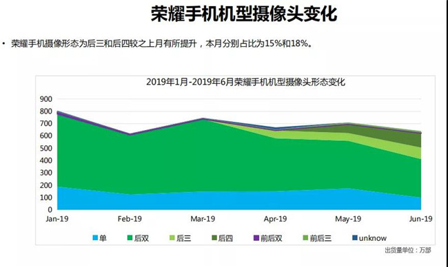 榮耀手機全球市場表現(2019年6月)