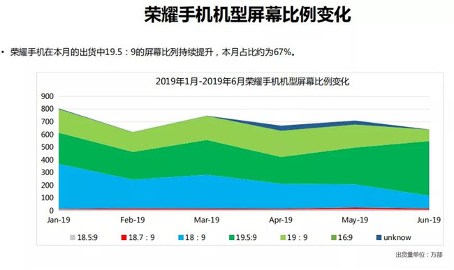榮耀手機全球市場表現(2019年6月)