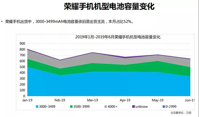 榮耀手機全球市場表現(2019年6月)