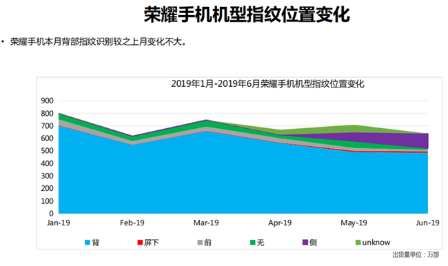 榮耀手機全球市場表現(2019年6月)