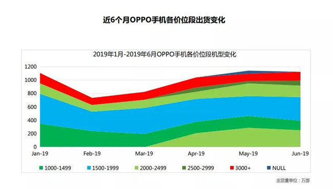 OPPO手機(jī)全球市場表現(xiàn)(2019年6月)