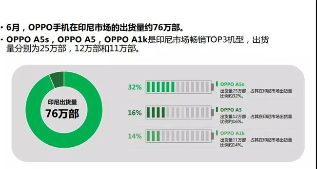 OPPO手機(jī)全球市場表現(xiàn)(2019年6月)