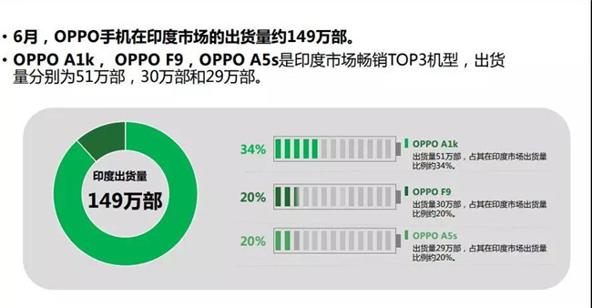 OPPO手機(jī)全球市場表現(xiàn)(2019年6月)