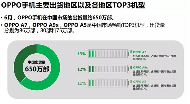 OPPO手機(jī)全球市場表現(xiàn)(2019年6月)