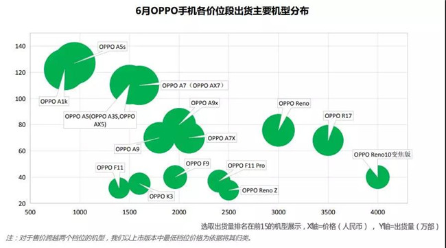 OPPO手機(jī)全球市場表現(xiàn)(2019年6月)