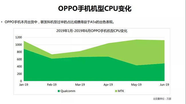 OPPO手機(jī)全球市場表現(xiàn)(2019年6月)