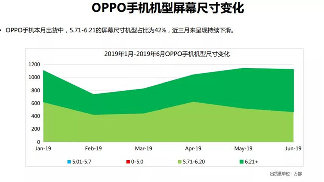OPPO手機(jī)全球市場表現(xiàn)(2019年6月)