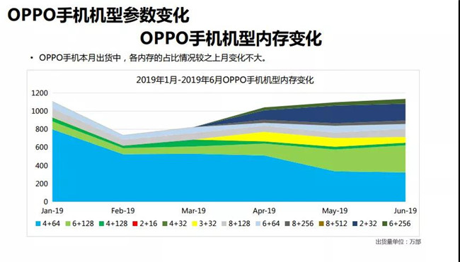 OPPO手機(jī)全球市場表現(xiàn)(2019年6月)