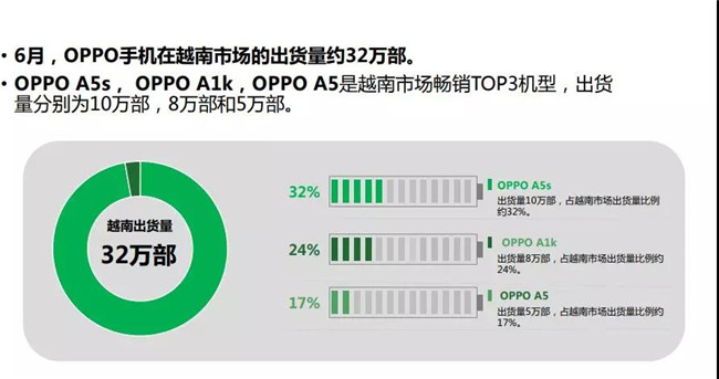 OPPO手機(jī)全球市場表現(xiàn)(2019年6月)
