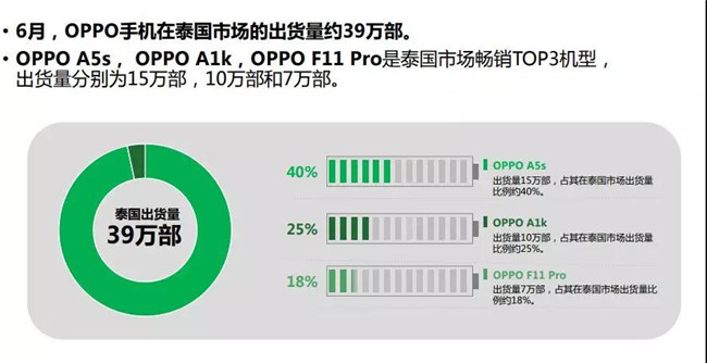 OPPO手機(jī)全球市場表現(xiàn)(2019年6月)