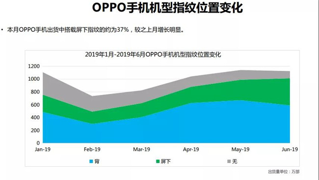 OPPO手機(jī)全球市場表現(xiàn)(2019年6月)