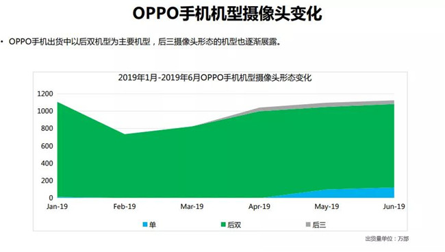 OPPO手機(jī)全球市場表現(xiàn)(2019年6月)