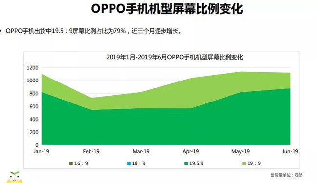 OPPO手機(jī)全球市場表現(xiàn)(2019年6月)