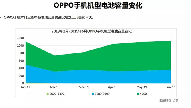 OPPO手機(jī)全球市場表現(xiàn)(2019年6月)